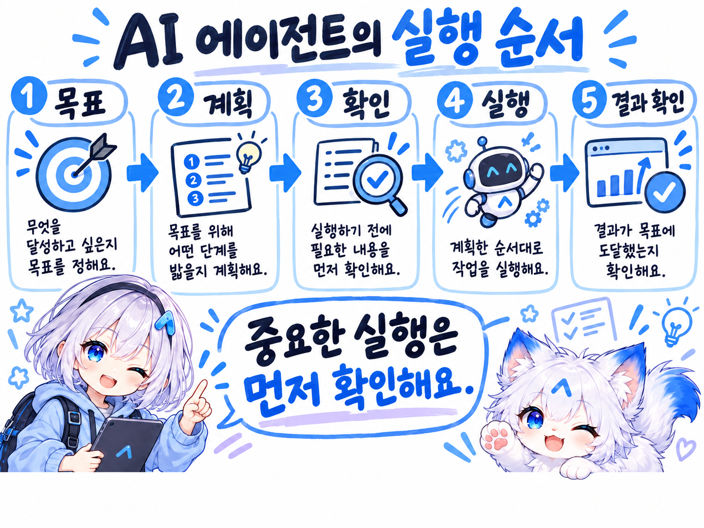 작업 범위를 정하고 계획을 확인한 뒤 실행 결과에 따라 종료하거나 다시 조정해요.