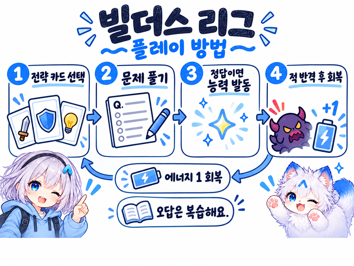정답일 때 카드 능력이 발동하며, 턴이 끝나면 에너지 1을 회복합니다.