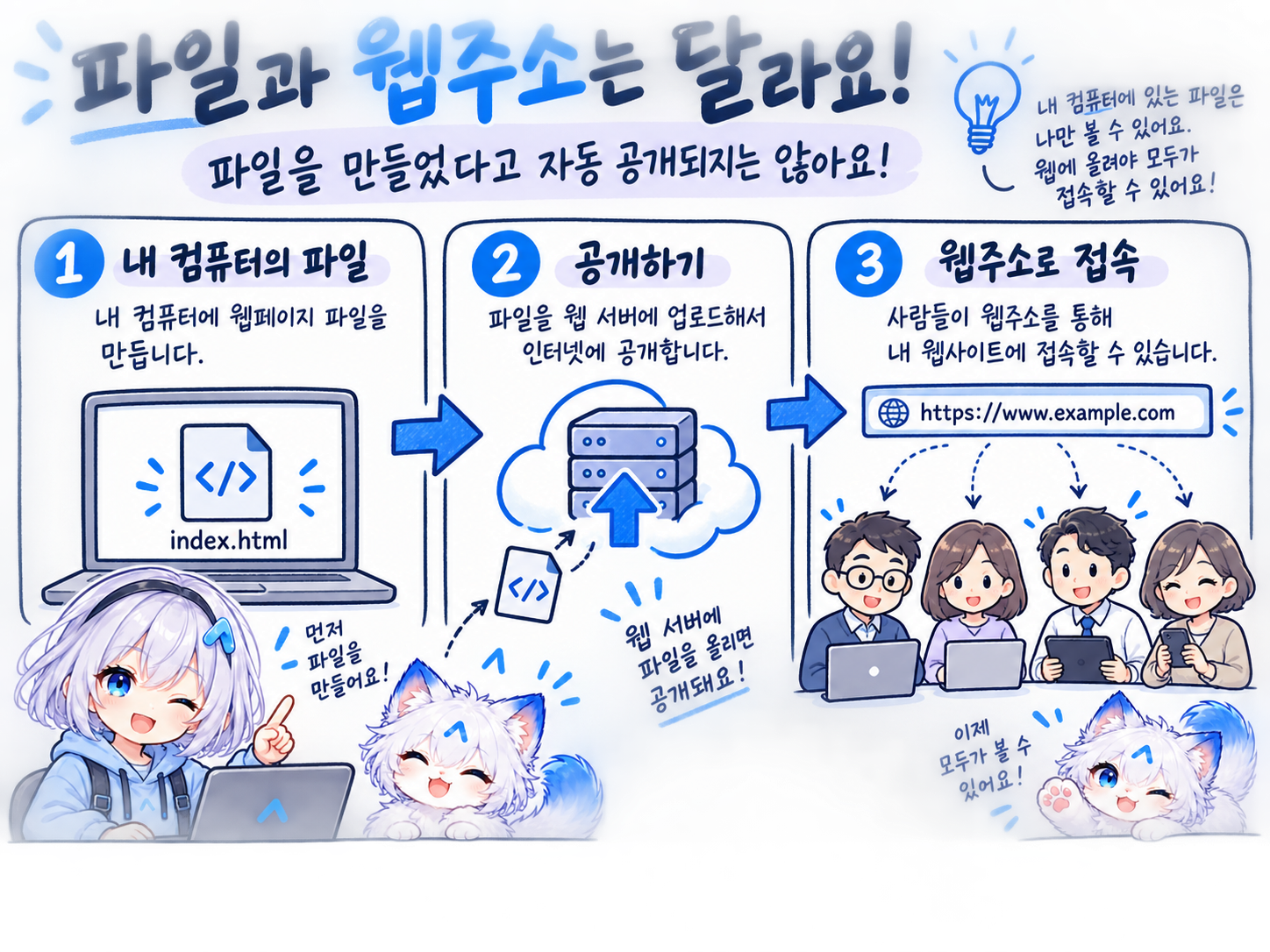 로컬 파일은 내 기기에서 열고, 공개한 웹주소는 다른 사람도 접속할 수 있습니다.