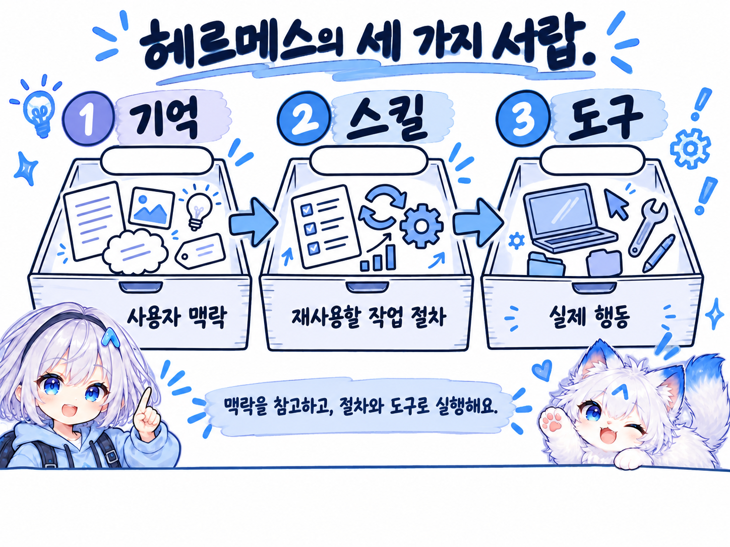 기억은 사용자 맥락, 스킬은 재사용 절차, 도구는 실제 행동을 맡습니다.