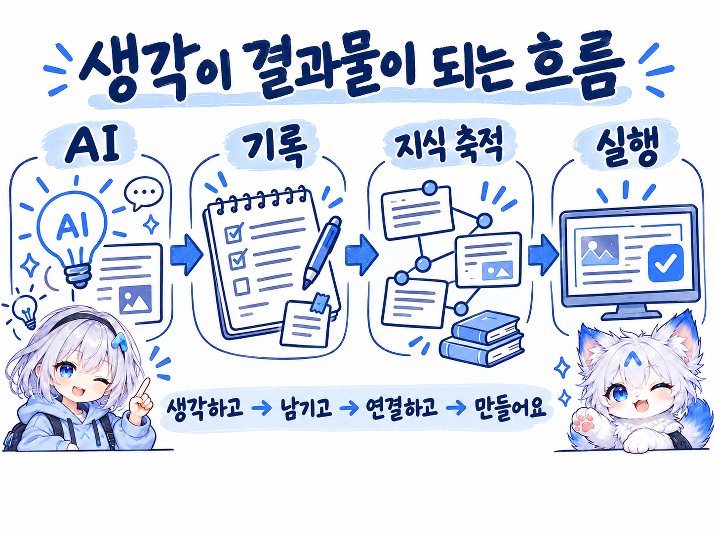 AI가 생각을 돕고, Obsidian에 기록하고, LLM Wiki로 지식을 연결한 뒤 에이전트로 실행합니다.